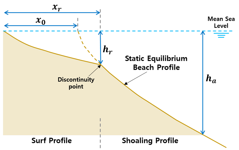 Definition sketch of equilibrium beach profile model