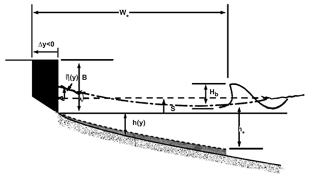 Definition sketch of equilibrium beach profile model