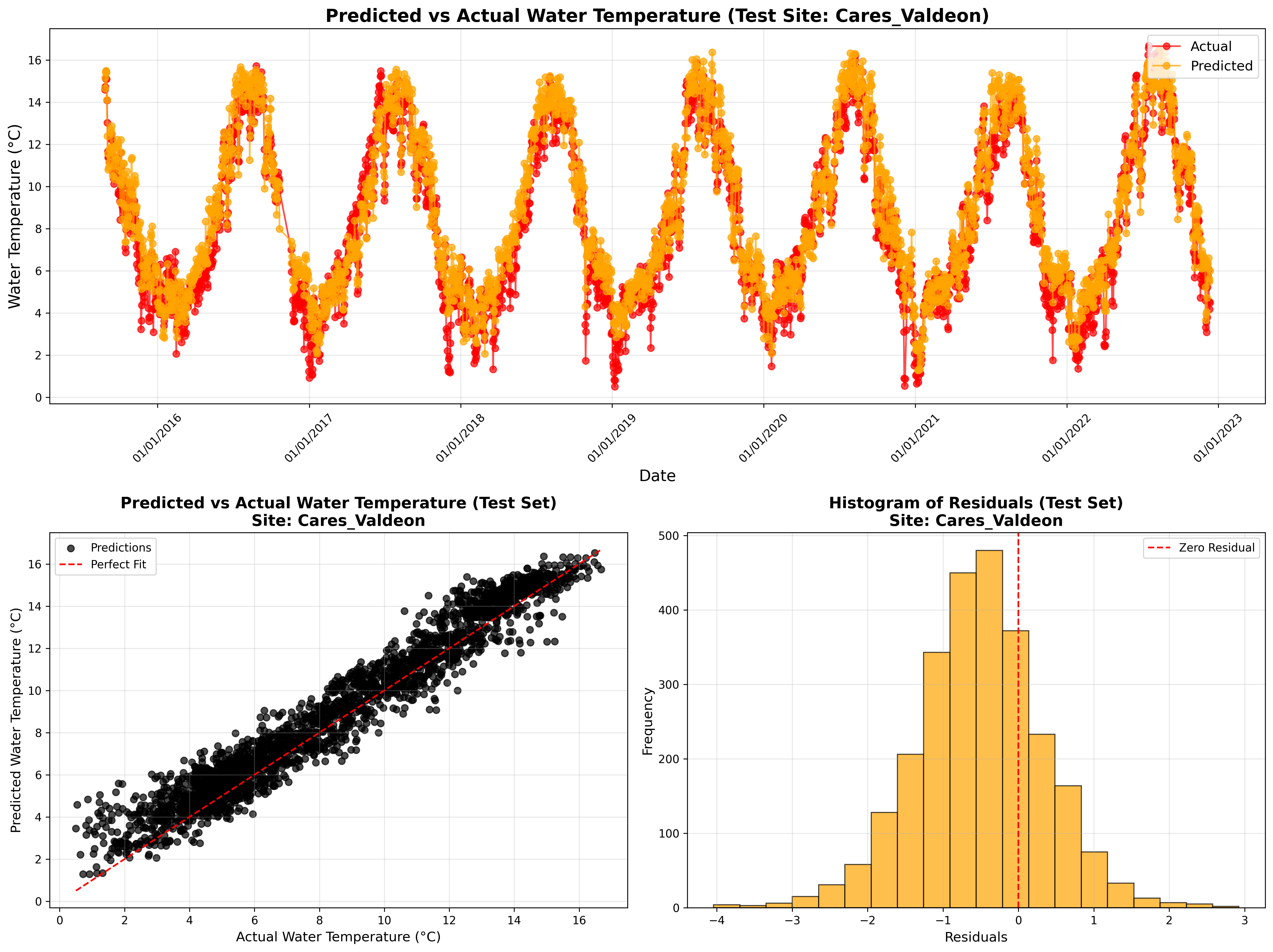 Water temperature prediction and model fit.