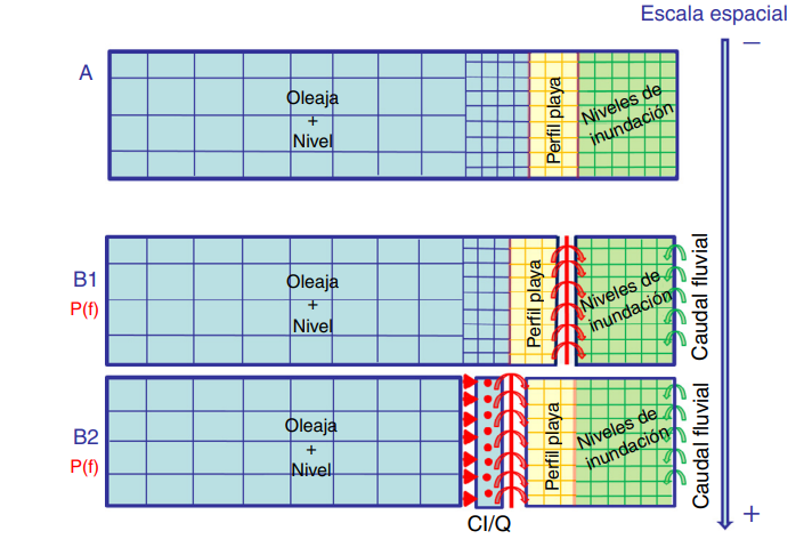 Coastal flooding modelling strategies.