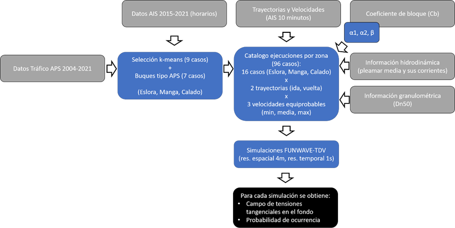 Diagram of the general methodology for obtaining the tangential stress on the bottom due to the passage of the fleet of ships in the Eurovía del Guadalquivir.