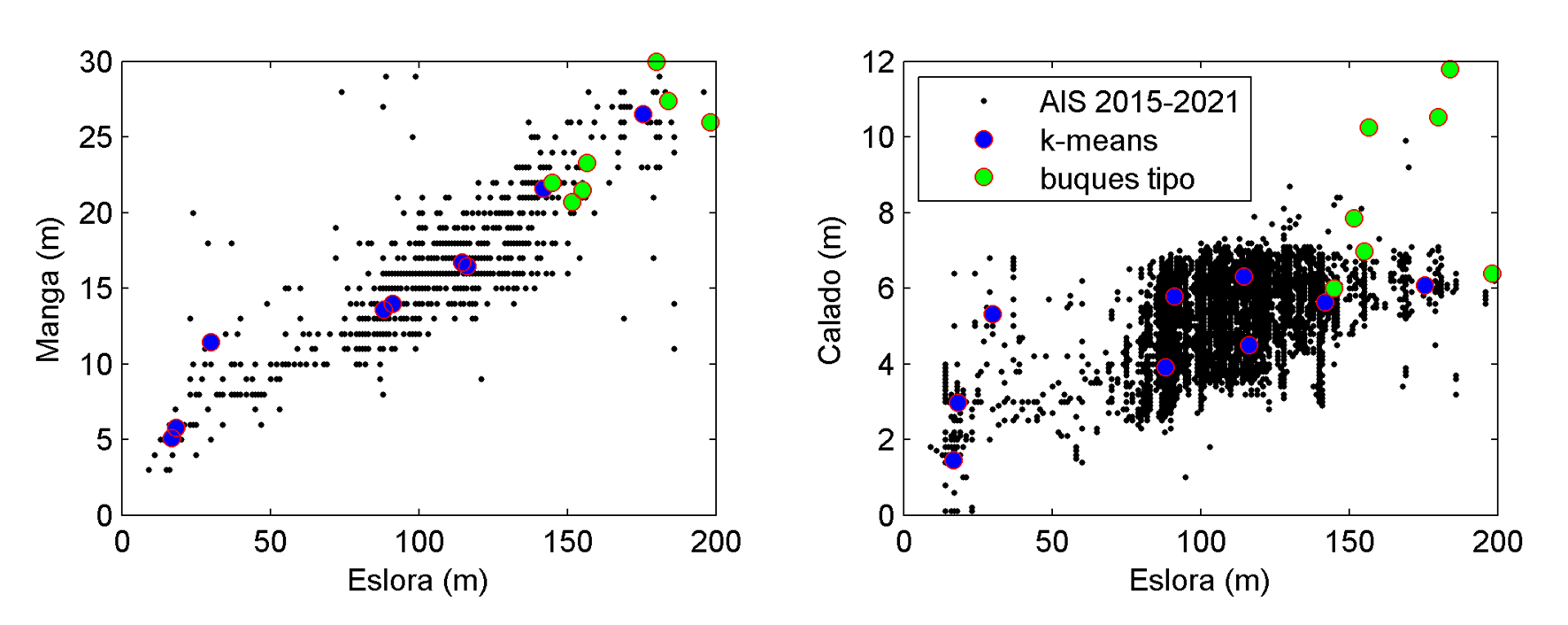 Distribution of the length, beam and draught of the selected vessels over the AIS 2015-2021 ship sample (in black). In blue, the vessels selected using the k-means technique. In green, the type vessels defined by APS.