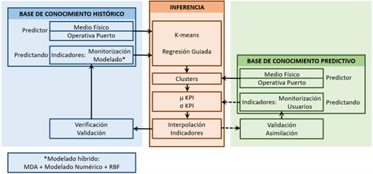 General methodology scheme for the creation of the predictive tool