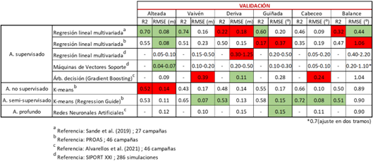 Comparison of different machine learning algorithms for predicting the 6 DOF (Degrees of Freedom) of moored ship movement, including RMSE error quantification and R² correlation