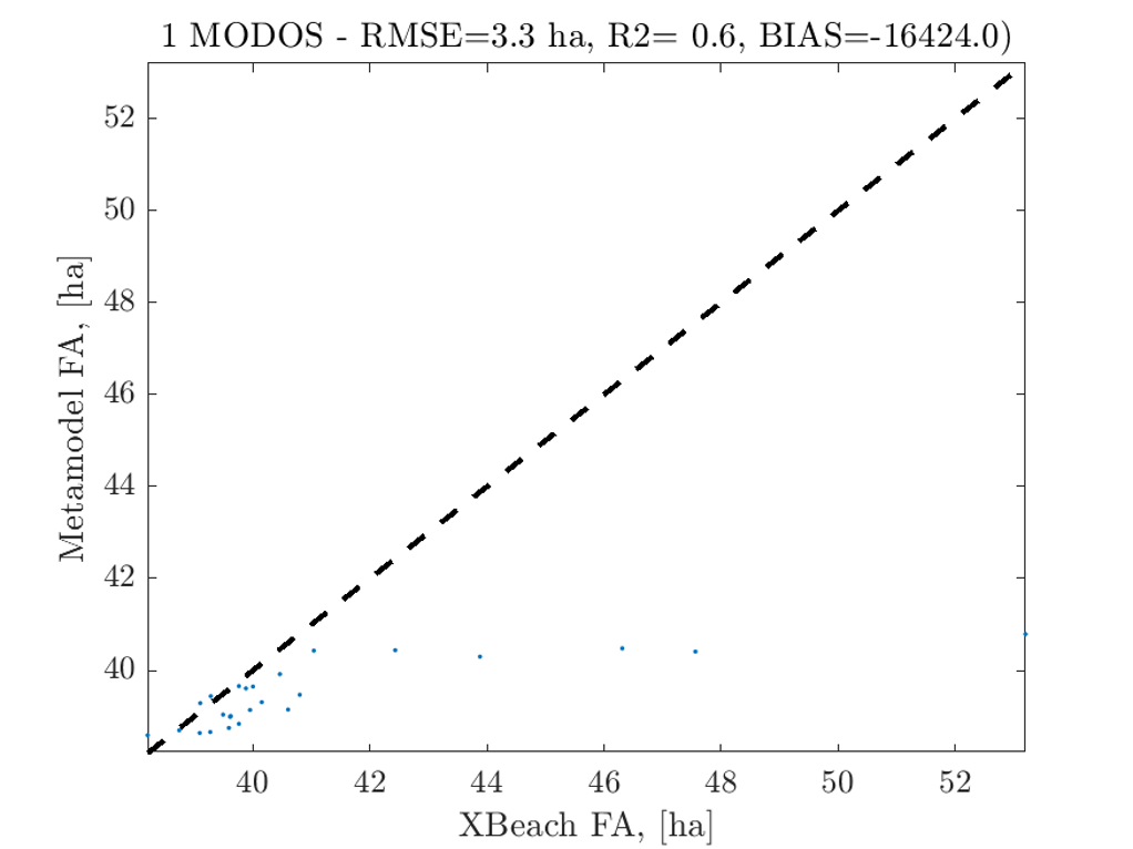 Model evaluation.