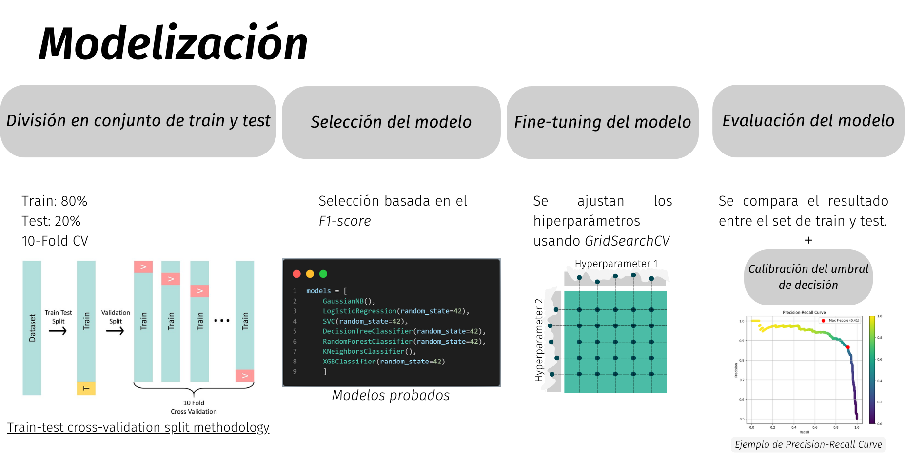 Modelling workflow