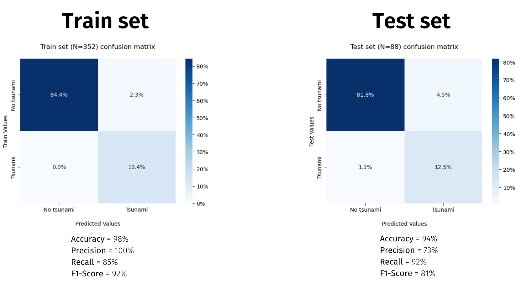 Train/Test Confusion Matrix
