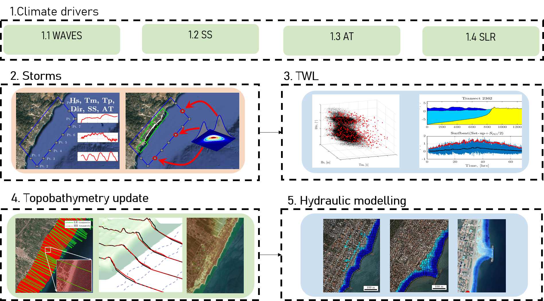 Flow diagram for a regional-scale flood modeling applications.